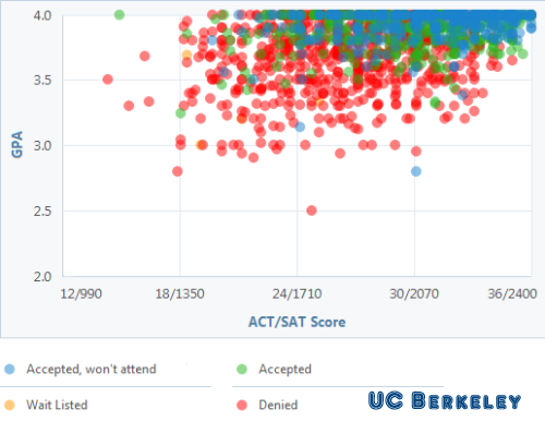 berkeley sat score